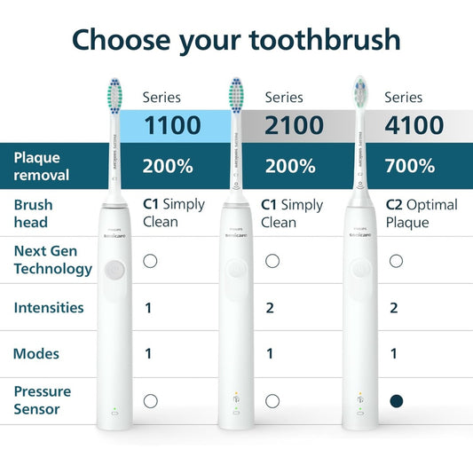 Philips Sonicare 3100 Series Electric Toothbrush, Sonic Toothbrush, Pressure Sensor and Timer, Black, HX3671/14