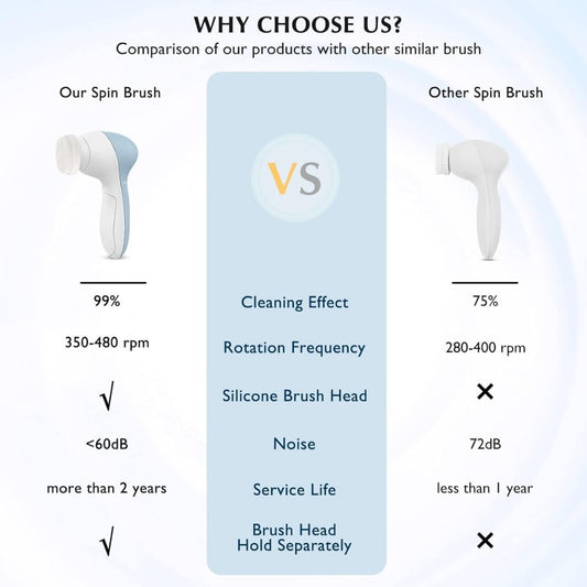 COSLUS Facial Spin Brush Face Cleansing: 7 in 1 Electric Exfoliator Spinning Cleanser Device Waterproof Face Gentle Cleanning, Exfoliating