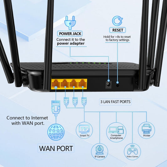1200Mbps Wifi Router, 6 External Antennas WiFi 6 Router for Enhanced Coverage up to 2500 sq ft, Dual-Band 5GHz & 2.4GHz, MU-MIMO Supports for up to128 Devices, for Home & Business Complete Set