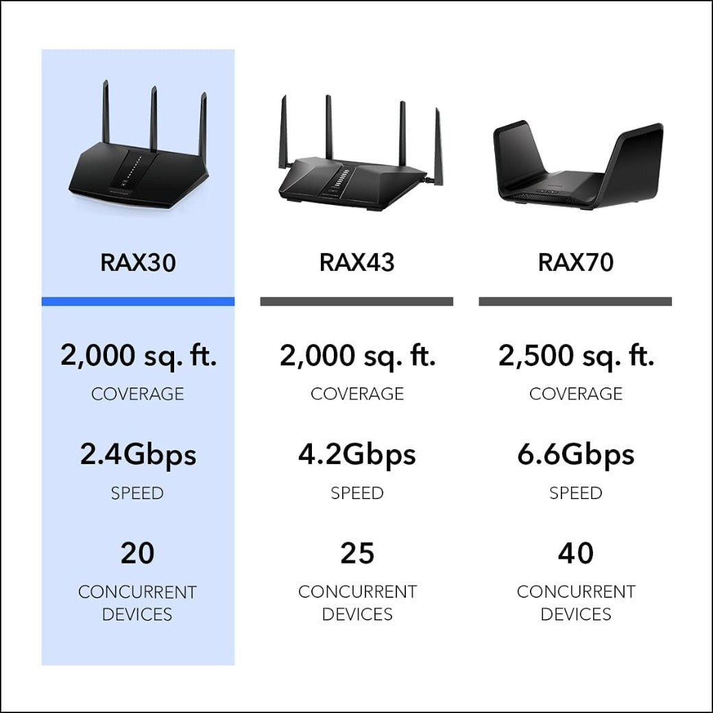 NETGEAR Nighthawk WiFi 6 Router (RAX30), Dual-Band Wireless AX2400 Speed (up to 2.4 Gbps), Coverage up to 125 m²